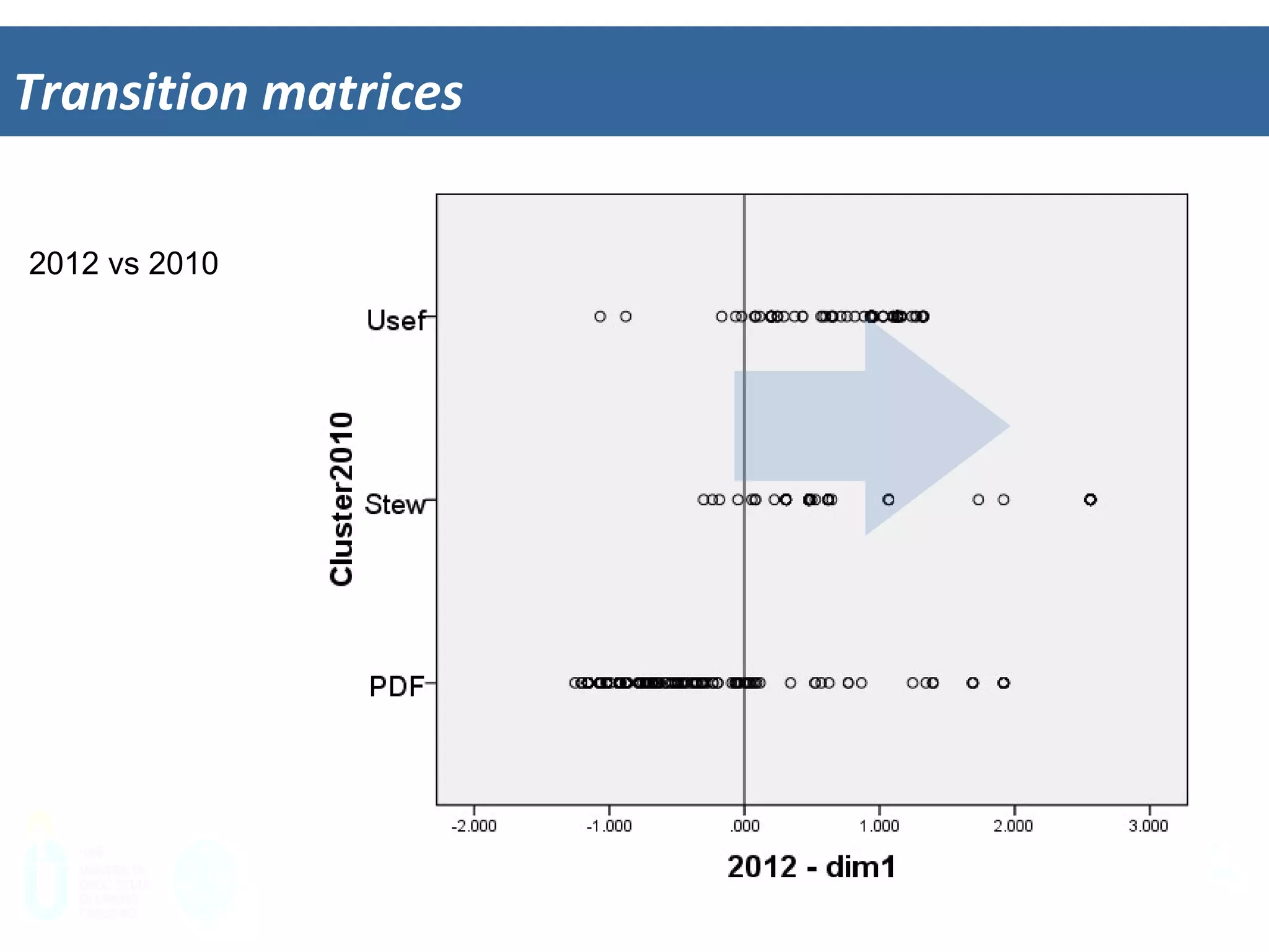 Transi&on	
  matrices	
  
26	
  
2012 vs 2010
 