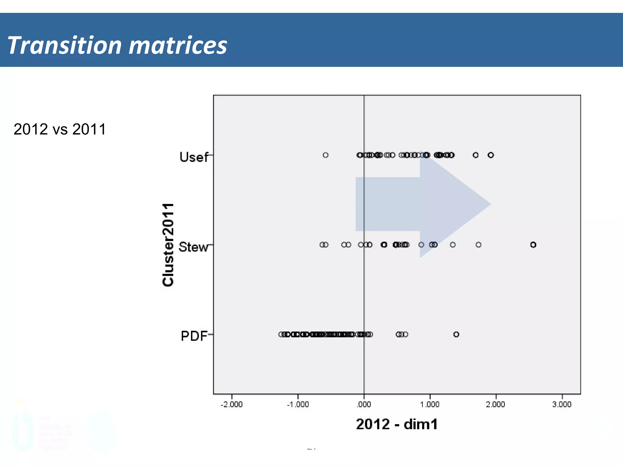 Transi&on	
  matrices	
  
27	
  
2012 vs 2011
 