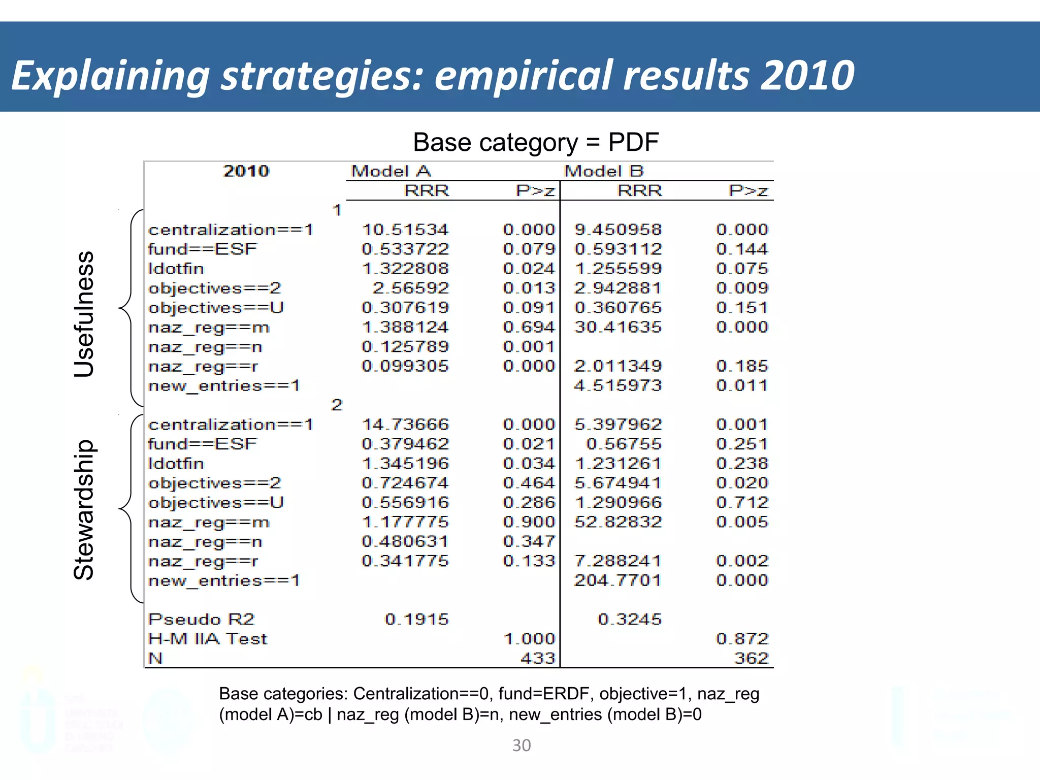 30	
  
Explaining	
  strategies:	
  empirical	
  results	
  2010	
  
Base category = PDF
UsefulnessStewardship
Base categories: Centralization==0, fund=ERDF, objective=1, naz_reg
(model A)=cb | naz_reg (model B)=n, new_entries (model B)=0
 
