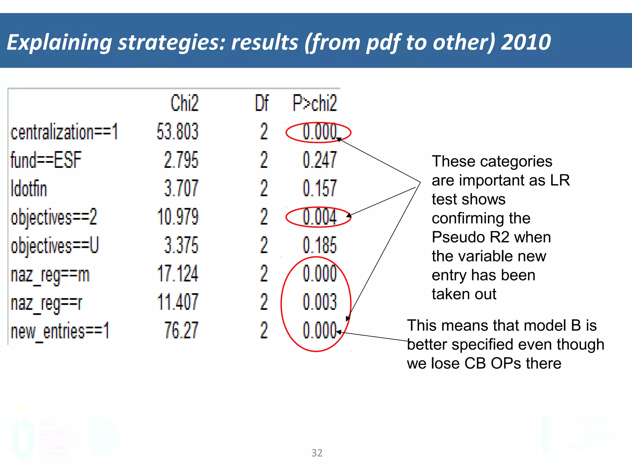 32	
  
Explaining	
  strategies:	
  results	
  (from	
  pdf	
  to	
  other)	
  2010	
  
These categories
are important as LR
test shows
confirming the
Pseudo R2 when
the variable new
entry has been
taken out
This means that model B is
better specified even though
we lose CB OPs there
 