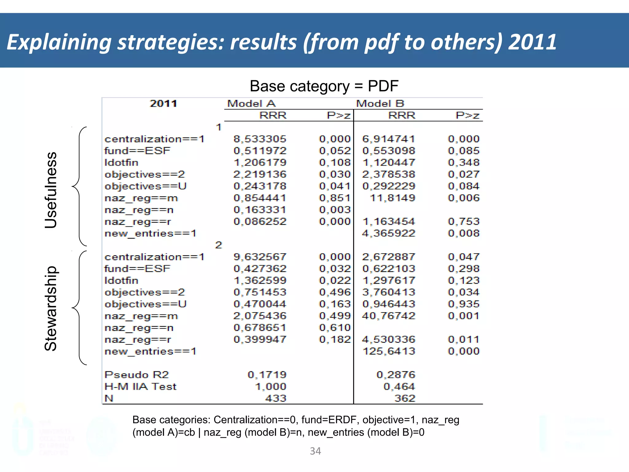 34	
  
Explaining	
  strategies:	
  results	
  (from	
  pdf	
  to	
  others)	
  2011	
  
Base category = PDF
UsefulnessStewardship
Base categories: Centralization==0, fund=ERDF, objective=1, naz_reg
(model A)=cb | naz_reg (model B)=n, new_entries (model B)=0
 