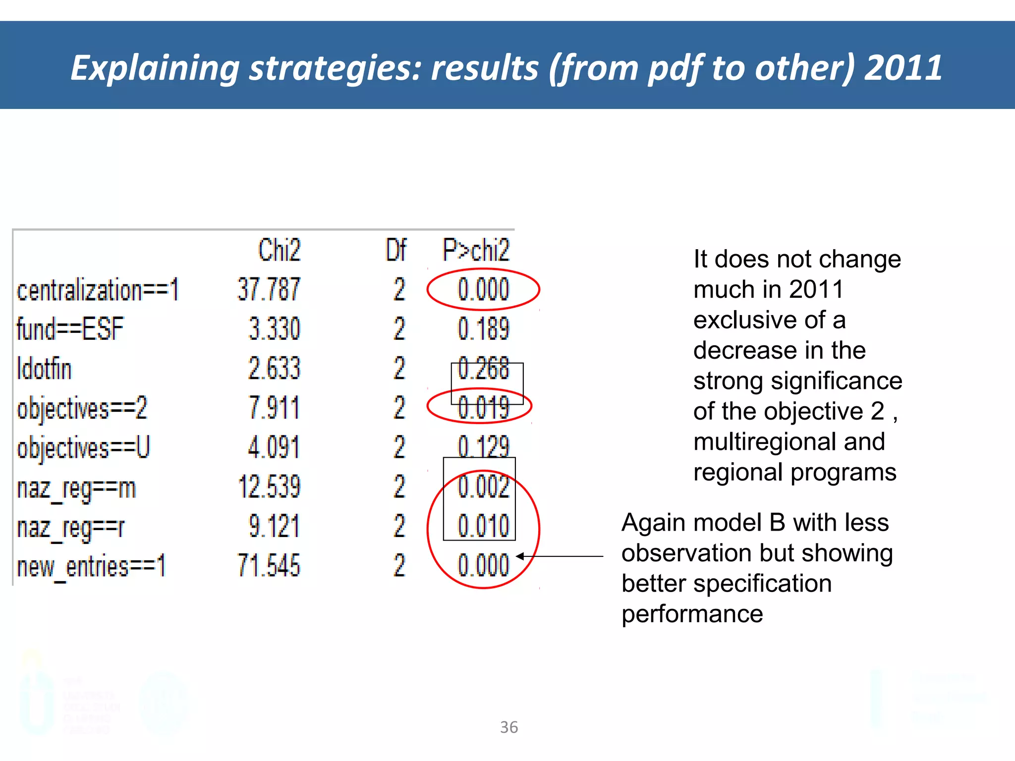 36	
  
Explaining	
  strategies:	
  results	
  (from	
  pdf	
  to	
  other)	
  2011	
  
It does not change
much in 2011
exclusive of a
decrease in the
strong significance
of the objective 2 ,
multiregional and
regional programs
Again model B with less
observation but showing
better specification
performance
 