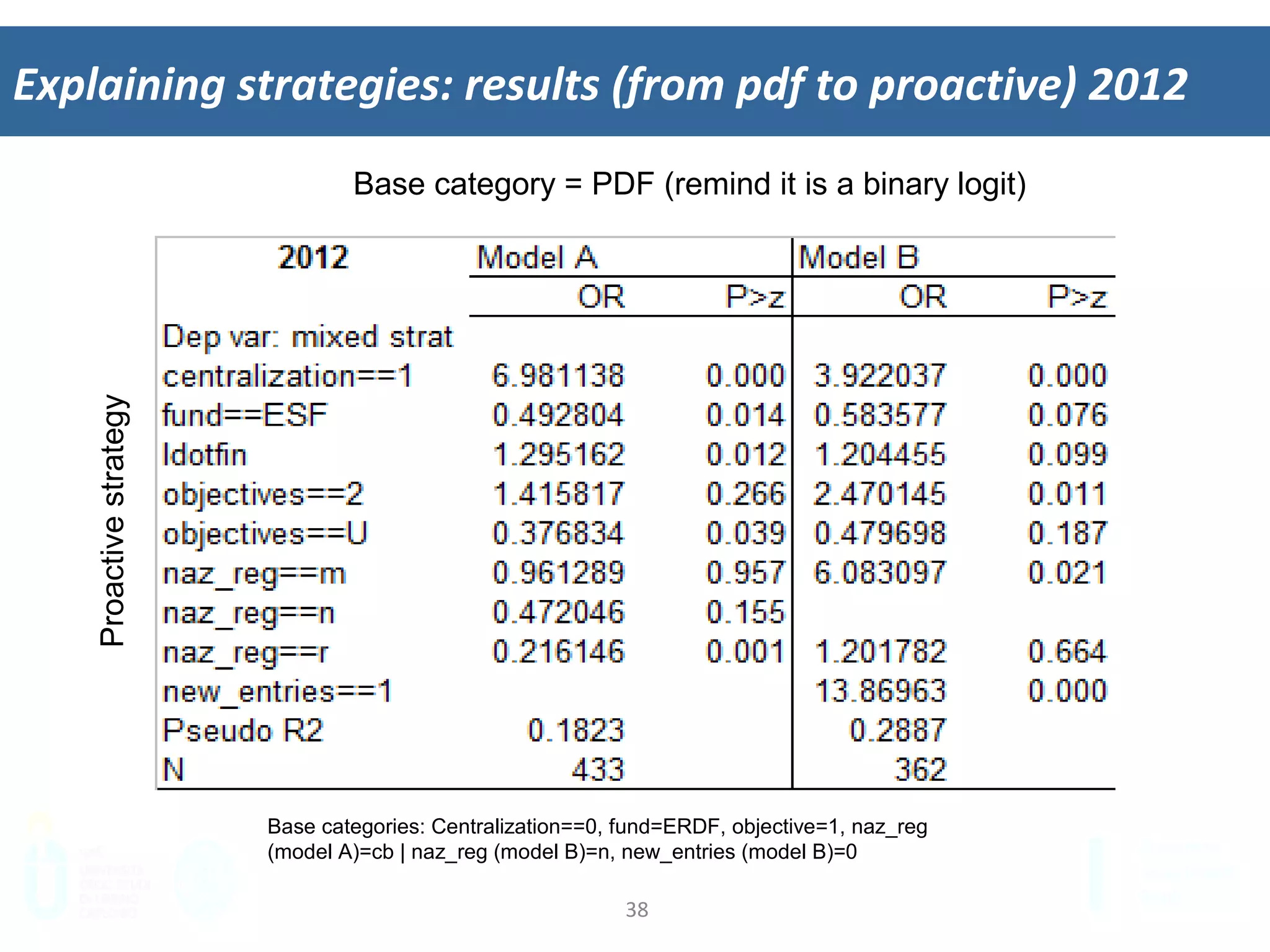 38	
  
Explaining	
  strategies:	
  results	
  (from	
  pdf	
  to	
  proac&ve)	
  2012	
  
Base category = PDF (remind it is a binary logit)
Proactivestrategy
Base categories: Centralization==0, fund=ERDF, objective=1, naz_reg
(model A)=cb | naz_reg (model B)=n, new_entries (model B)=0
 