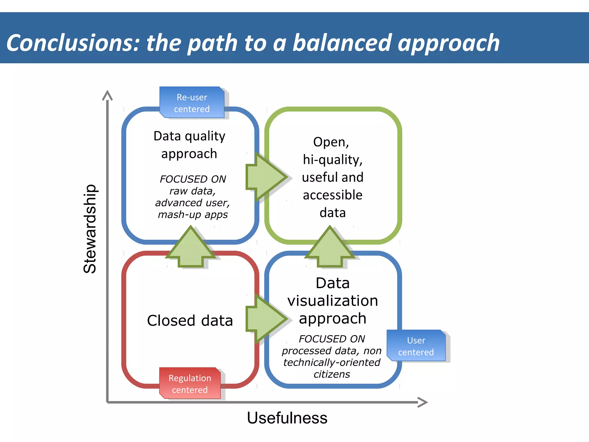 Usefulness
Stewardship
Closed data
Data	
  quality	
  
approach	
  
FOCUSED ON
raw data,
advanced user,
mash-up apps
Data
visualization
approach
FOCUSED ON
processed data, non
technically-oriented
citizens
Open,	
  	
  
hi-­‐quality,	
  
useful	
  and	
  
accessible	
  
data	
  
Re-­‐user	
  
centered	
  
User	
  
centered	
  
RegulaEon	
  
centered	
  
Conclusions:	
  the	
  path	
  to	
  a	
  balanced	
  approach	
  
 
