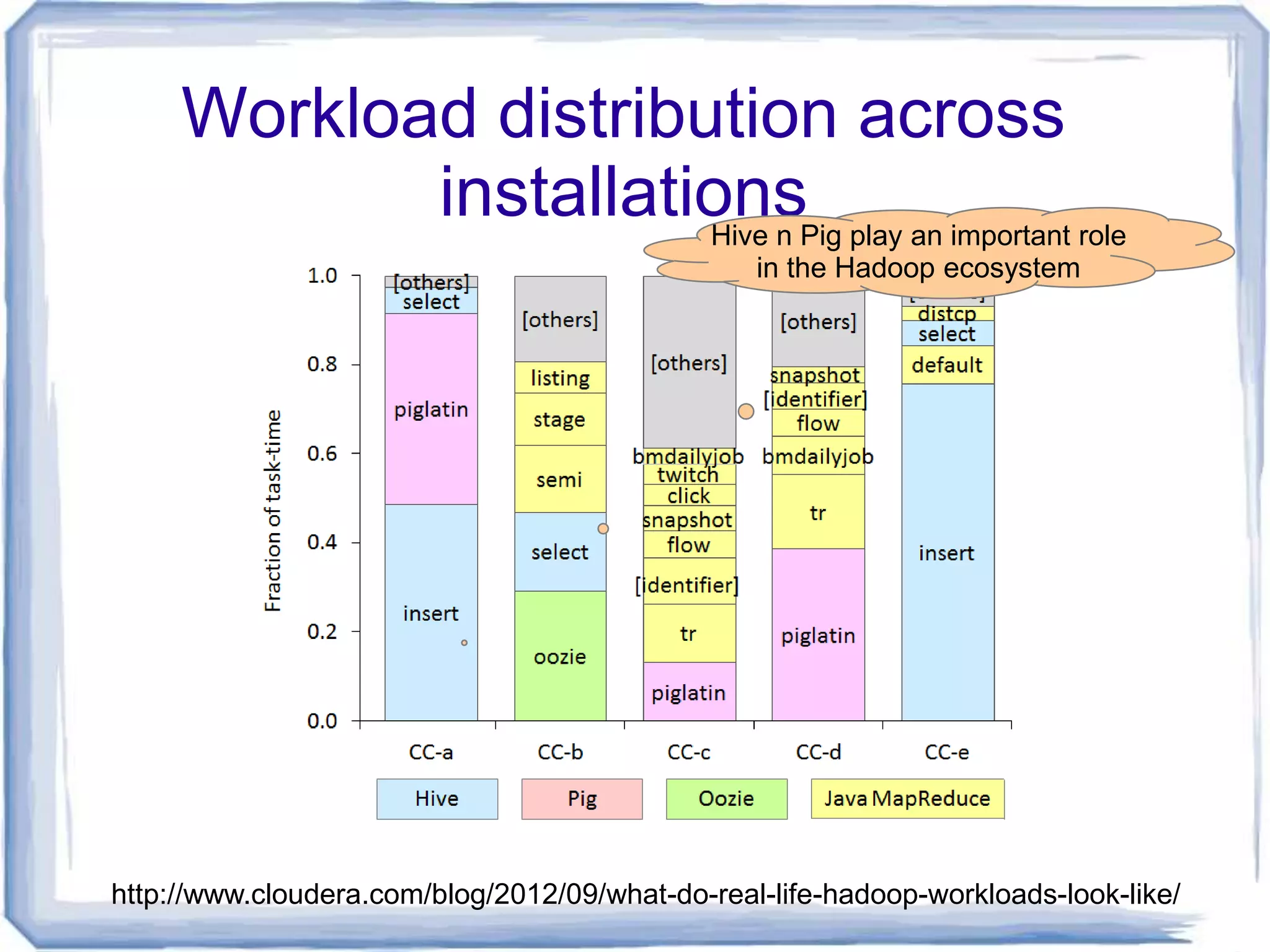 Workload distribution across
            installationsPig play an important role
                      Hive n
                                                 in the Hadoop ecosystem




http://www.cloudera.com/blog/2012/09/what-do-real-life-hadoop-workloads-look-like/
 