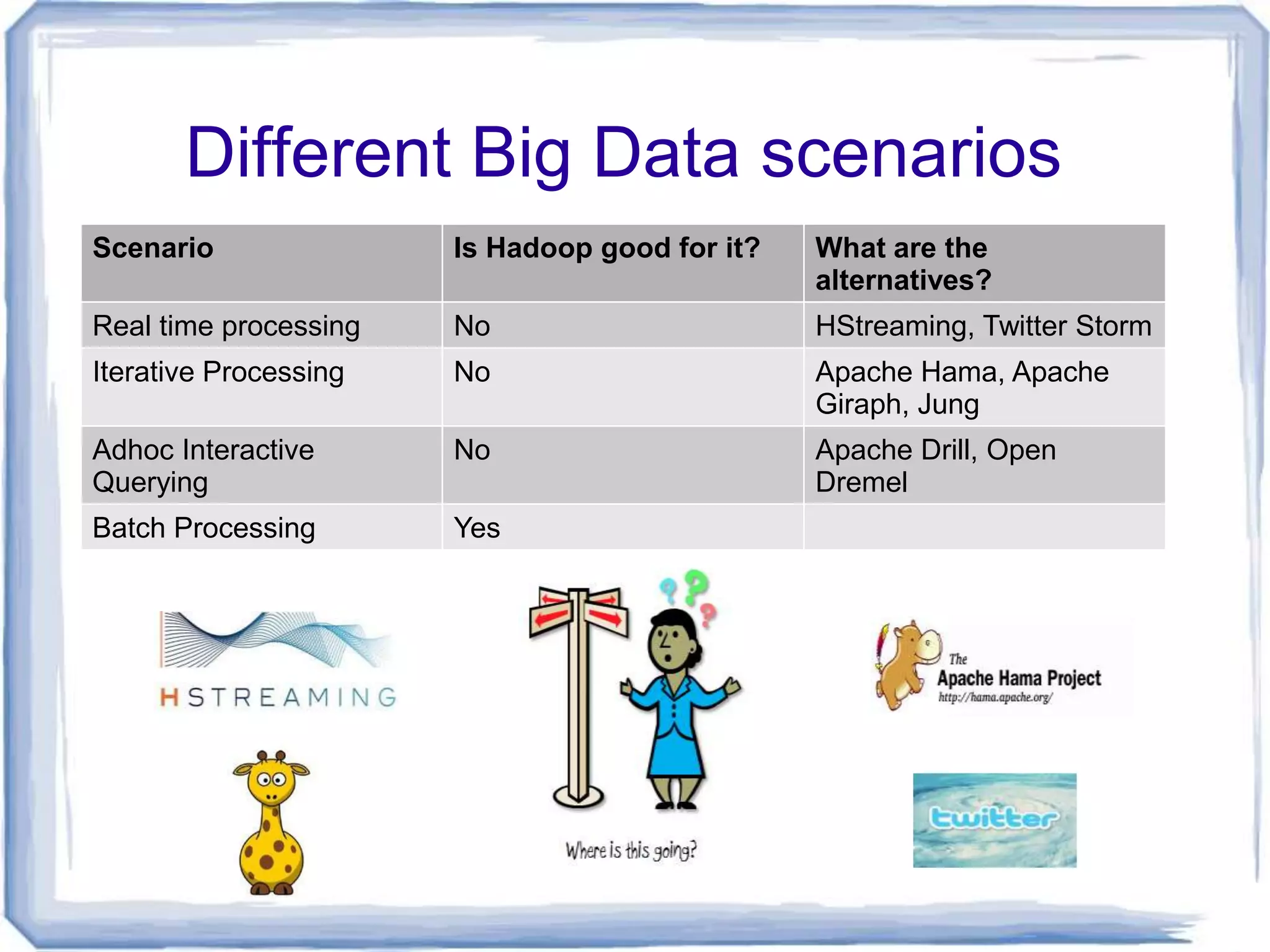 Different Big Data scenarios
Scenario               Is Hadoop good for it?   What are the
                                                alternatives?
Real time processing   No                       HStreaming, Twitter Storm
Iterative Processing   No                       Apache Hama, Apache
                                                Giraph, Jung
Adhoc Interactive      No                       Apache Drill, Open
Querying                                        Dremel
Batch Processing       Yes
 