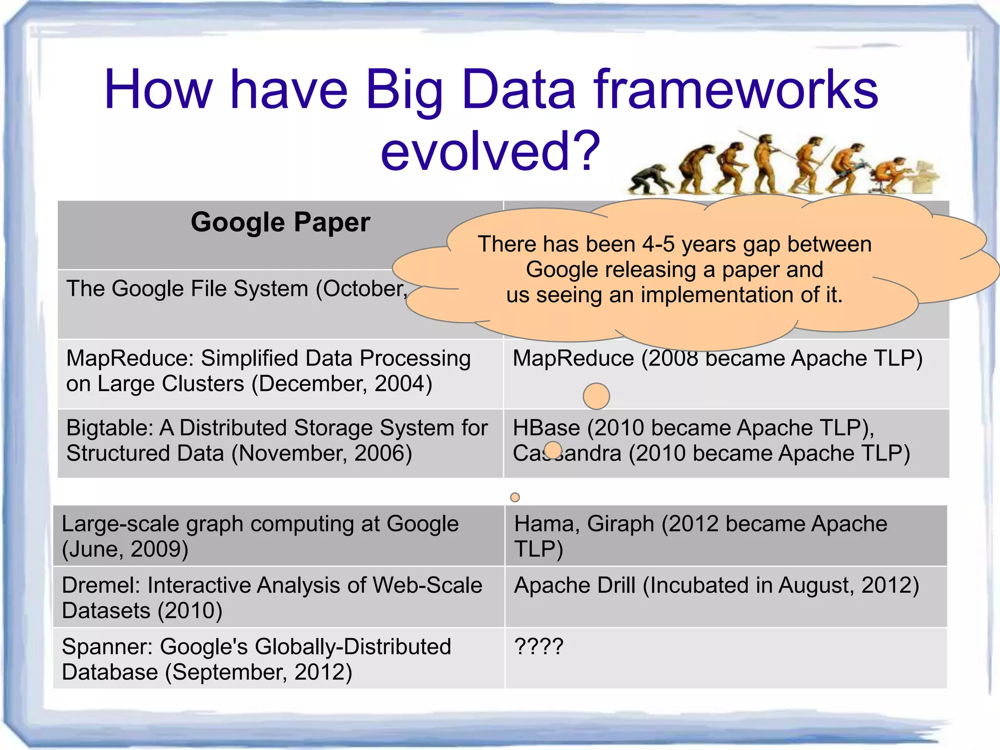 How have Big Data frameworks
             evolved?
            Google Paper                             Apache Component
                                      There has been 4-5 years gap between
                                          Google releasing a paper and
The Google File System (October, 2003) us seeing an implementation of it.
                                         HDFS (2008 became Apache TLP)


MapReduce: Simplified Data Processing        MapReduce (2008 became Apache TLP)
on Large Clusters (December, 2004)
Bigtable: A Distributed Storage System for   HBase (2010 became Apache TLP),
Structured Data (November, 2006)             Cassandra (2010 became Apache TLP)


Large-scale graph computing at Google        Hama, Giraph (2012 became Apache
(June, 2009)                                 TLP)
Dremel: Interactive Analysis of Web-Scale    Apache Drill (Incubated in August, 2012)
Datasets (2010)
Spanner: Google's Globally-Distributed       ????
Database (September, 2012)
 