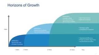 10 Years2 Years 5 Years
HORIZON 1
Tend to the core
of today’s business
HORIZON 2
Extend core business
(new products & services)
HORIZON 3
Consider wholly
new opportunities
(alt business models)
Value
Time
• Operational efficiency
• Project portfolio alignment
• Incremental innovation
• Strategic agility
• Competitive innovation
• North Star (vision)
• Radical innovation
1 Years
8
Horizons of Growth
 