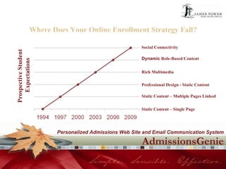 Where Does Your Online Enrollment Strategy Fall? Prospective Student  Expectations Dynamic  Role-Based Content Social Connectivity Rich Multimedia Professional Design - Static Content Static Content – Multiple Pages Linked Static Content – Single Page AdmissionsGenie Personalized Admissions Web Site and Email Communication System 