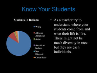 Know Your Students
Students In Indiana          • As a teacher try to
                White
                               understand where your
                               students come from and
                African        what their life is like.
                American
                Asian          There might not be
                               much diversity in race
                American
                Indian         but they are each
                Not            individuals.
                Hispanic
                Other Race
 