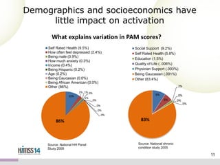 Demographics and socioeconomics have
little impact on activation
What explains variation in PAM scores?
Self Rated Health (9.5%)
How often feel depressed (2.4%)
Being male (0.9%)
How much anxiety (0.3%)
Income (0.4%)
Being Hispanic (0.2%)
Age (0.2%)
Being Caucasian (0.0%)
Being African American (0.0%)
Other (86%)
10%

Social Support (9.2%)
Self Rated Health (5.8%)
Education (1.5%)
Quality of Life ( .006%)
Physician Support (.003%)
Being Caucasian (.001%)
Other (83.4%)
2%

2% 1% 0%
1%

9%
6%

0%
0%

0%
0%

0%

0%
0%

86%

Source: National HH Panel
Study 2009

83%

Source: National chronic
condition study 2005

11

 
