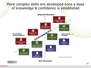 More complex skills are developed once a base
of knowledge & confidence is established

© 2014 Insignia Health

17

 