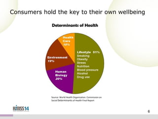 Consumers hold the key to their own wellbeing
Determinants of Health

Source: World Health Organization. Commission on
Social Determinants of Health Final Report

6

6

 