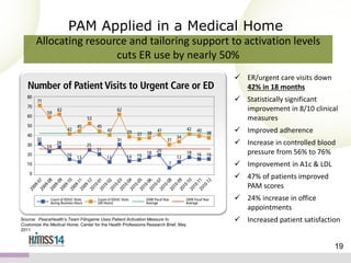 PAM Applied in a Medical Home
Allocating resource and tailoring support to activation levels
cuts ER use by nearly 50%
 ER/urgent care visits down
42% in 18 months
 Statistically significant
improvement in 8/10 clinical
measures
 Improved adherence
 Increase in controlled blood
pressure from 56% to 76%
 Improvement in A1c & LDL
 47% of patients improved
PAM scores
 24% increase in office
appointments
Source: PeaceHealth’s Team Filingame Uses Patient Activation Measure to
Customize the Medical Home, Center for the Health Professions Research Brief, May
2011

 Increased patient satisfaction
19

 