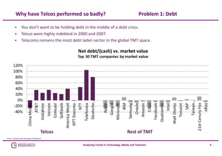Why have Telcos performed so badly?    




Problem 1: Debt

You don’t want to be holding debt in the middle of a debt crisis.
Telcos were highly indebted in 2000 and 2007. 
Telecoms remains the most debt laden sector in the global TMT space. 

Telcos                                                               Rest of TMT
Source: Company data, Bloomberg, CM Research

Analysing Trends in Technology, Media and Telecoms

6

 