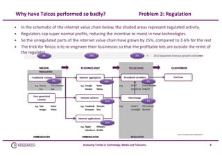 Why have Telcos performed so badly? 





Problem 3: Regulation

In the schematic of the internet value chain below, the shaded areas represent regulated activity.
Regulators cap super‐normal profits, reducing the incentive to invest in new technologies.
So the unregulated parts of the internet value chain have grown by 25%, compared to 2‐6% for the rest
The trick for Telcos is to re‐engineer their businesses so that the profitable bits are outside the remit of 
the regulator.

Source: Company data, CM Research

Analysing Trends in Technology, Media and Telecoms

8

 