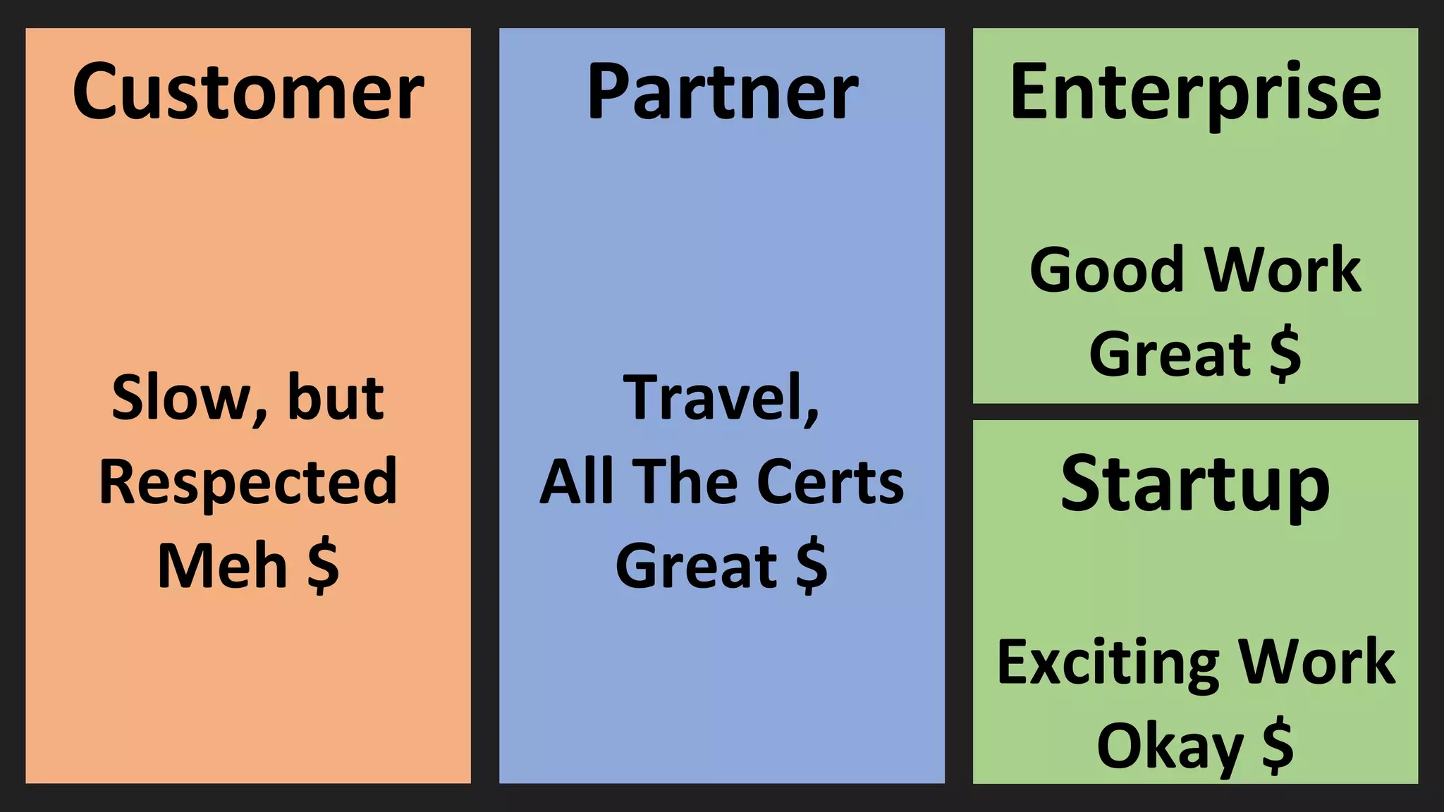 Customer
Slow, but
Respected
Meh $
Partner
Travel,
All The Certs
Great $
Enterprise
Good Work
Great $
Startup
Exciting Work
Okay $
 