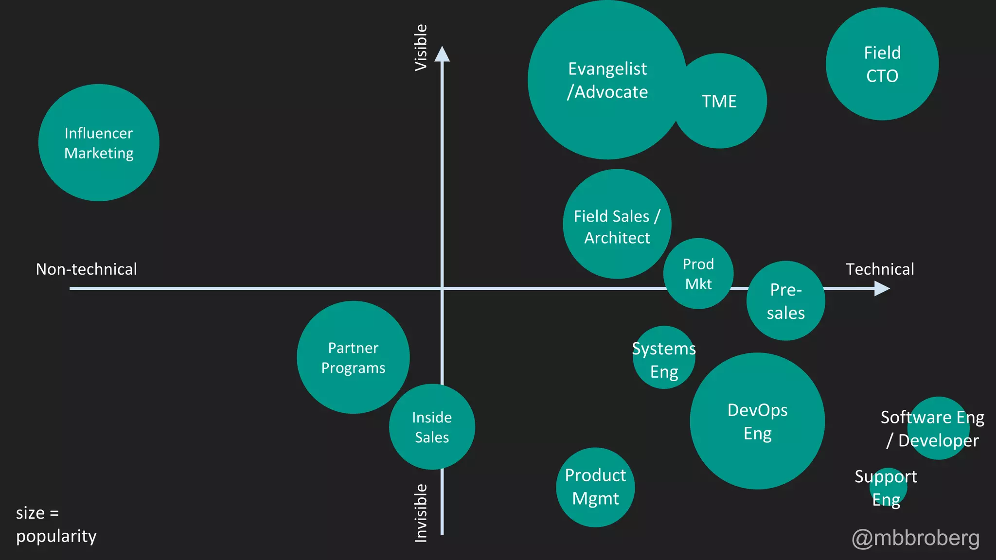 Technical
Visible
Non-technical
Invisible
TME
Evangelist
/Advocate
size =
popularity
Partner
Programs
Influencer
Marketing
Field
CTO
Inside
Sales
Prod
Mkt Pre-
sales
Support
Eng
DevOps
Eng
Software Eng
/ Developer
Systems
Eng
Product
Mgmt
Field Sales /
Architect
@mbbroberg
 