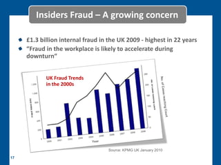 Insiders Fraud – A growing concern

     £1.3 billion internal fraud in the UK 2009 - highest in 22 years
     “Fraud in the workplace is likely to accelerate during
     downturn“


                           UK Fraud Trends
                           in the 2000s
      Fraud Value (£m)




                                             Source: KPMG UK January 2010

17
 