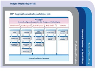 About cVidya
                          Mission
     – Leading the Revenue Intelligence and
       protection category
     – Providing profit maximization
       product-based solutions
     – Impact of 2-7% of operator’s revenues
     – Targeting Telecom, Media &
       Entertainment service providers

                                         – #1 Provider by Gartner
       – > 150 customers                 – “10 Companies to Watch” by
       – > 1 billion subscribers
                                           Frost and Sullivan
                                         – “Fast 50” by Deloitte
       – > 15 billion CDRs per day
                                         – TMF Ambassador and RA
       – Global presence in 18             leadership
          locations                            Market Presence
                                      Recognition
29
 