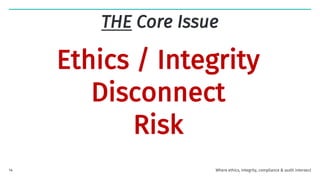 Ethics / Integrity
Disconnect
Risk
THE Core Issue
Where ethics, integrity, compliance & audit intersect
14
 