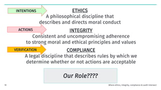 ETHICS
A philosophical discipline that
describes and directs moral conduct
INTEGRITY
Consistent and uncompromising adherence
to strong moral and ethical principles and values
COMPLIANCE
A legal discipline that describes rules by which we
determine whether or not actions are acceptable
INTENTIONS
ACTIONS
VERIFICATION
Our Role????
Where ethics, integrity, compliance & audit intersect
19
 