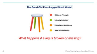 22
What happens if a leg is broken or missing?
Where ethics, integrity, compliance & audit intersect
 
