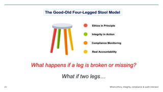 What happens if a leg is broken or missing?
What if two legs…
Where ethics, integrity, compliance & audit intersect
23
 