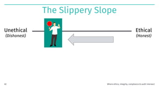 Ethical
(Honest)
Unethical
(Dishonest)
The Slippery Slope
Where ethics, integrity, compliance & audit intersect
82
 