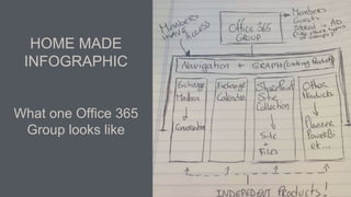 HOME MADE
INFOGRAPHIC
What one Office 365
Group looks like
 