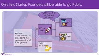 Confidential
WUNDERVC 2
Only few Startup Founders will be able to go Public
Venture
financed startup
exceeding the
‘Mendoza line of
SaaS growth’
IPO or
sale
IPO
Sale
Sale or
shutdown
Yes
No
Only < 0.1% of
all funded
startups
 