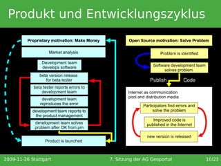 Produkt und Entwicklungszyklus
          Proprietary motivation: Make Money           Open Source motivation: Solve Problem

                    Market analysis                                     Problem is identified

                Development team
                develops software                                   Software development team
                                                                         solves problem
               beta version release
                  for beta tester                                 Publish            Code  
            beta tester reports errors to
                development team                       Internet as communication
                                                       pool and distribution media
                development team
               reproduces the error                            Participators find errors and
            development team reports to                             solve the problem
             the product management
                                                                    Improved code is
             development team solves                             published in the Internet
             problem after OK from pm

                                                                 new version is released
             sell copies of is launched
                   Product software product



2009-11-26 Stuttgart                           7. Sitzung der AG Geoportal                      10/23
 
