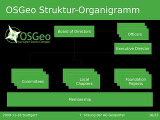 OSGeo Struktur-Organigramm
                                                            Officers
                       Board of Directors                    Officers
                                                              Officers


                                                        Executive Director




                              Local                         Local
       Committees               Local                         Local
        Committees           Chapters
                                 Local                     Chapters
                                                             Foundation
         Committees           Chapters                      Chapters
                               Chapters                       Projects



                            Membership



2009-11-26 Stuttgart              7. Sitzung der AG Geoportal             16/23
 