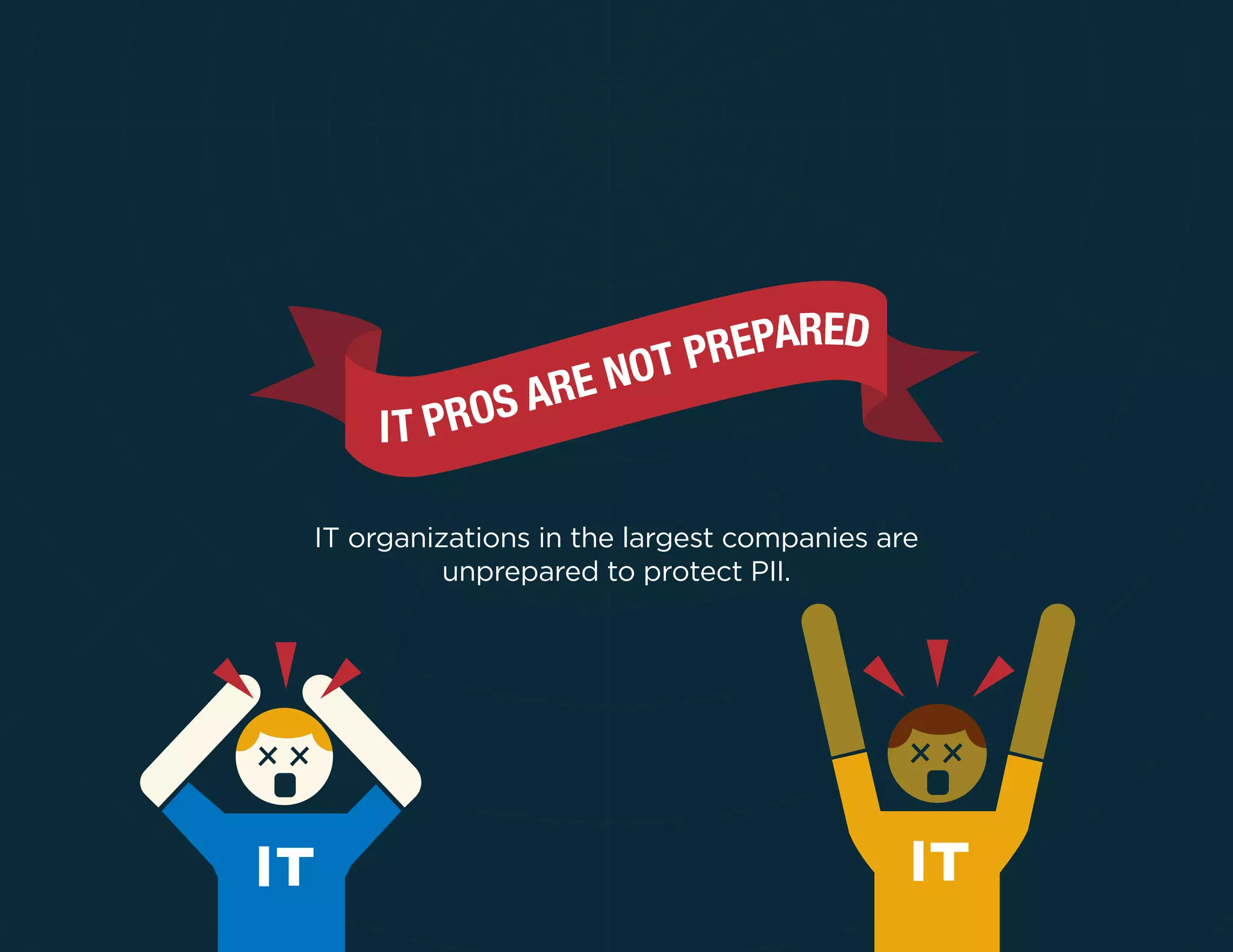 IT organizations in the largest companies are
unprepared to protect PII.
 