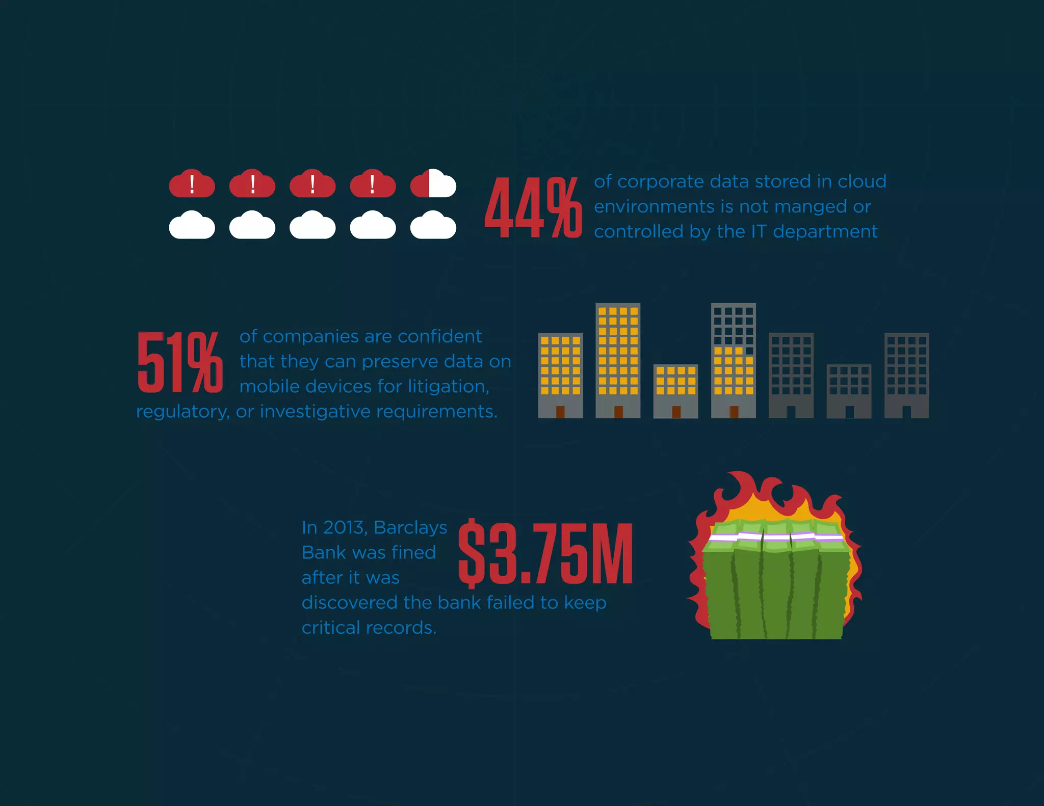 44%
of corporate data stored in cloud
environments is not manged or
controlled by the IT department
51%
of companies are conﬁdent
that they can preserve data on
mobile devices for litigation,
regulatory, or investigative requirements.
$3.75M
In 2013, Barclays
Bank was ﬁned
after it was
discovered the bank failed to keep
critical records.
 