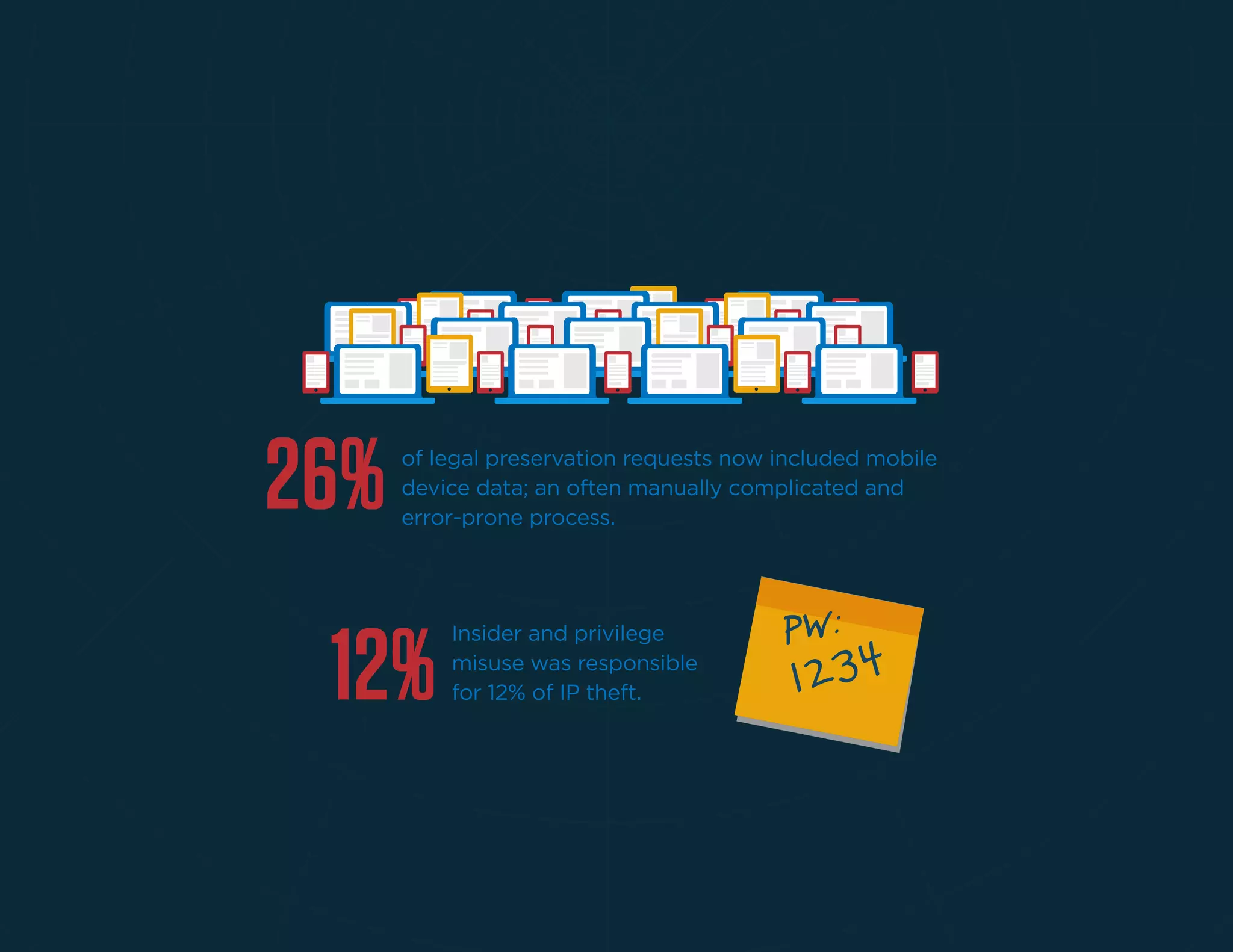 26% of legal preservation requests now included mobile
device data; an often manually complicated and
error-prone process.
12%
Insider and privilege
misuse was responsible
for 12% of IP theft.
 
