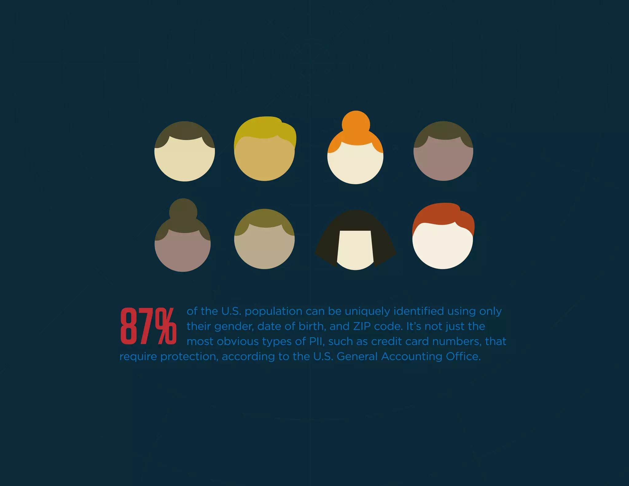 87%
of the U.S. population can be uniquely identiﬁed using only
their gender, date of birth, and ZIP code. It’s not just the
most obvious types of PII, such as credit card numbers, that
require protection, according to the U.S. General Accounting Office.
 
