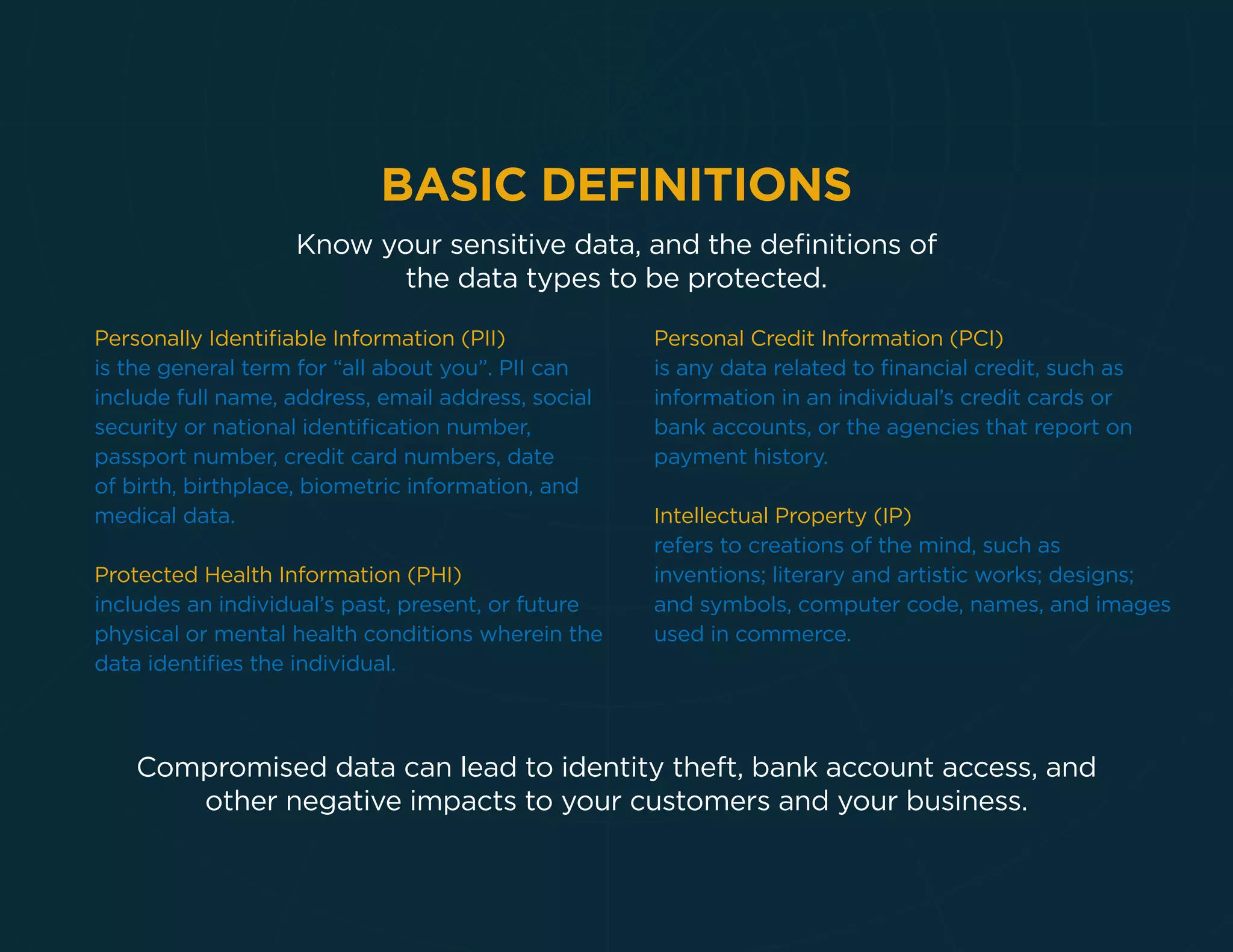 BASIC DEFINITIONS
Know your sensitive data, and the deﬁnitions of
the data types to be protected.
Personally Identiﬁable Information (PII)
is the general term for “all about you”. PII can
include full name, address, email address, social
security or national identiﬁcation number,
passport number, credit card numbers, date
of birth, birthplace, biometric information, and
medical data.
Protected Health Information (PHI)
includes an individual’s past, present, or future
physical or mental health conditions wherein the
data identiﬁes the individual.
Personal Credit Information (PCI)
is any data related to ﬁnancial credit, such as
information in an individual’s credit cards or
bank accounts, or the agencies that report on
payment history.
Intellectual Property (IP)
refers to creations of the mind, such as
inventions; literary and artistic works; designs;
and symbols, computer code, names, and images
used in commerce.
Compromised data can lead to identity theft, bank account access, and
other negative impacts to your customers and your business.
 
