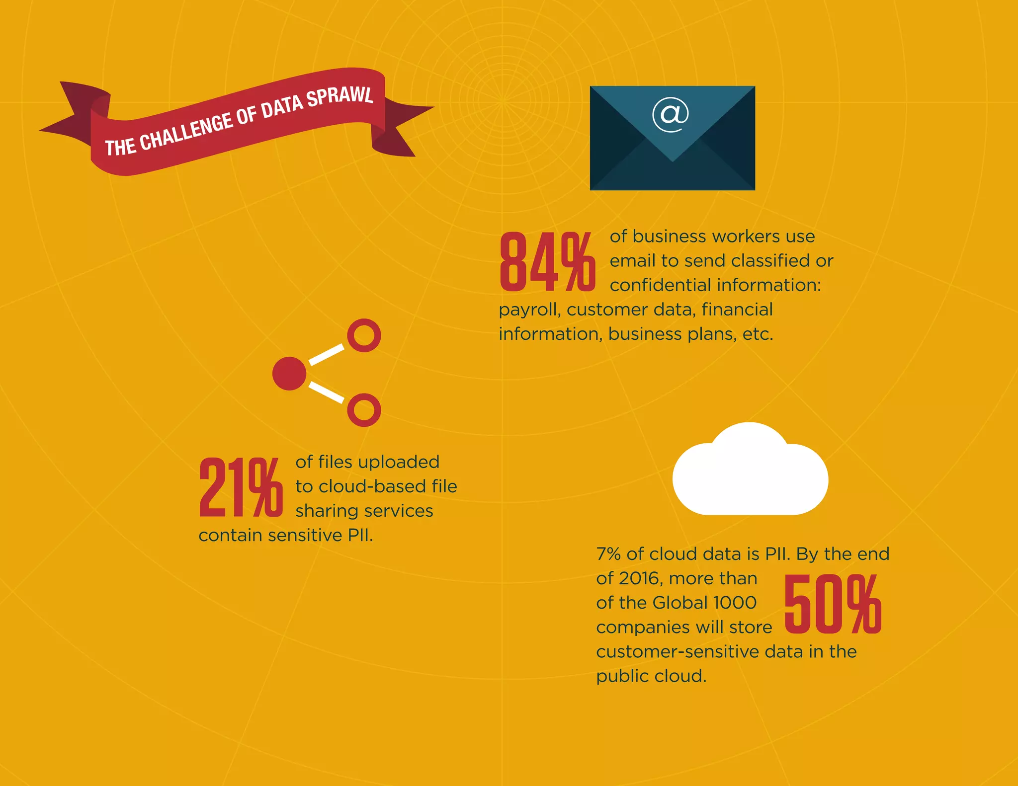 84%
21%
50%
of business workers use
email to send classiﬁed or
conﬁdential information:
payroll, customer data, ﬁnancial
information, business plans, etc.
of ﬁles uploaded
to cloud-based ﬁle
sharing services
contain sensitive PII.
7% of cloud data is PII. By the end
of 2016, more than
of the Global 1000
companies will store
customer-sensitive data in the
public cloud.
 