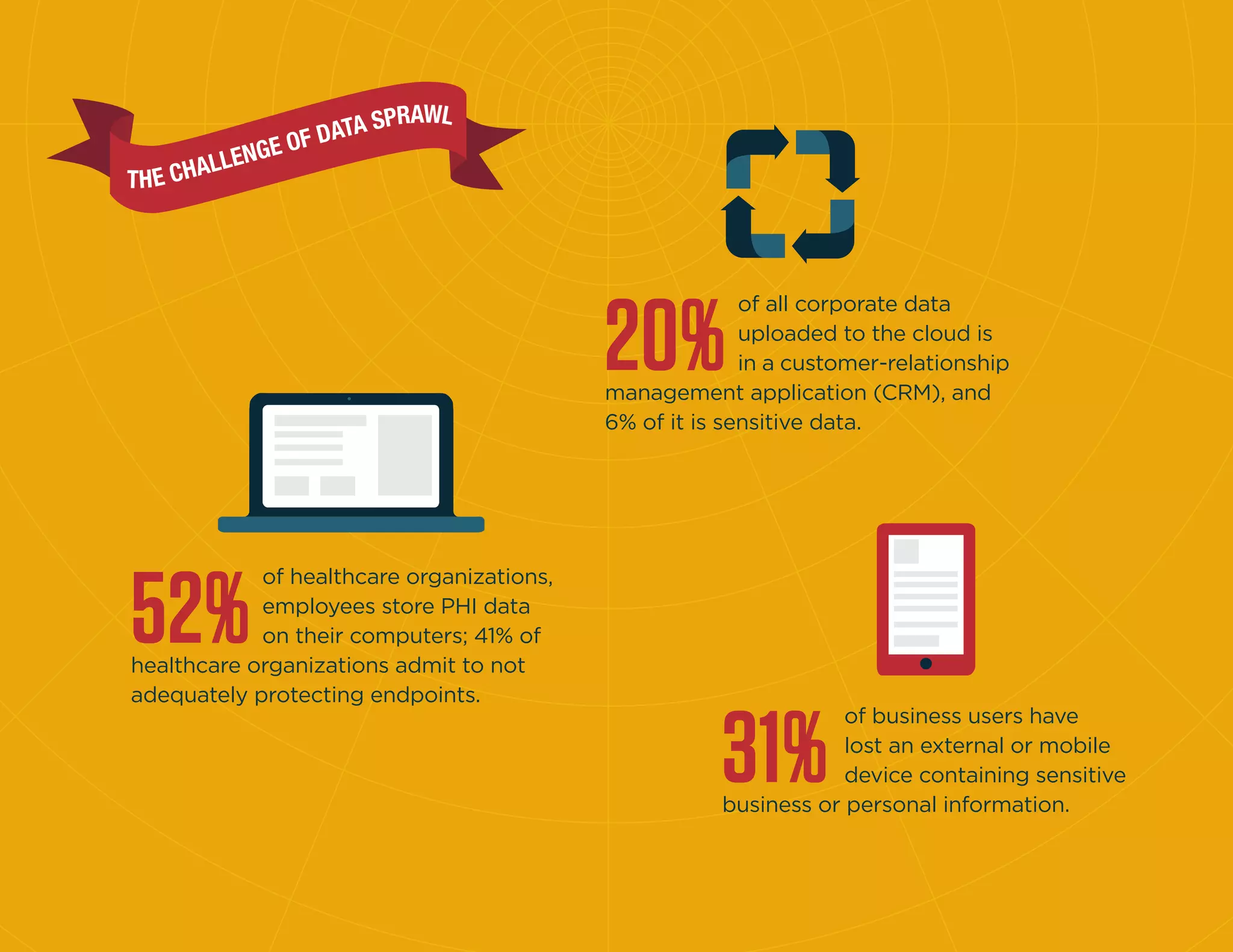 31%
52%
20%
of all corporate data
uploaded to the cloud is
in a customer-relationship
management application (CRM), and
6% of it is sensitive data.
of business users have
lost an external or mobile
device containing sensitive
business or personal information.
of healthcare organizations,
employees store PHI data
on their computers; 41% of
healthcare organizations admit to not
adequately protecting endpoints.
 