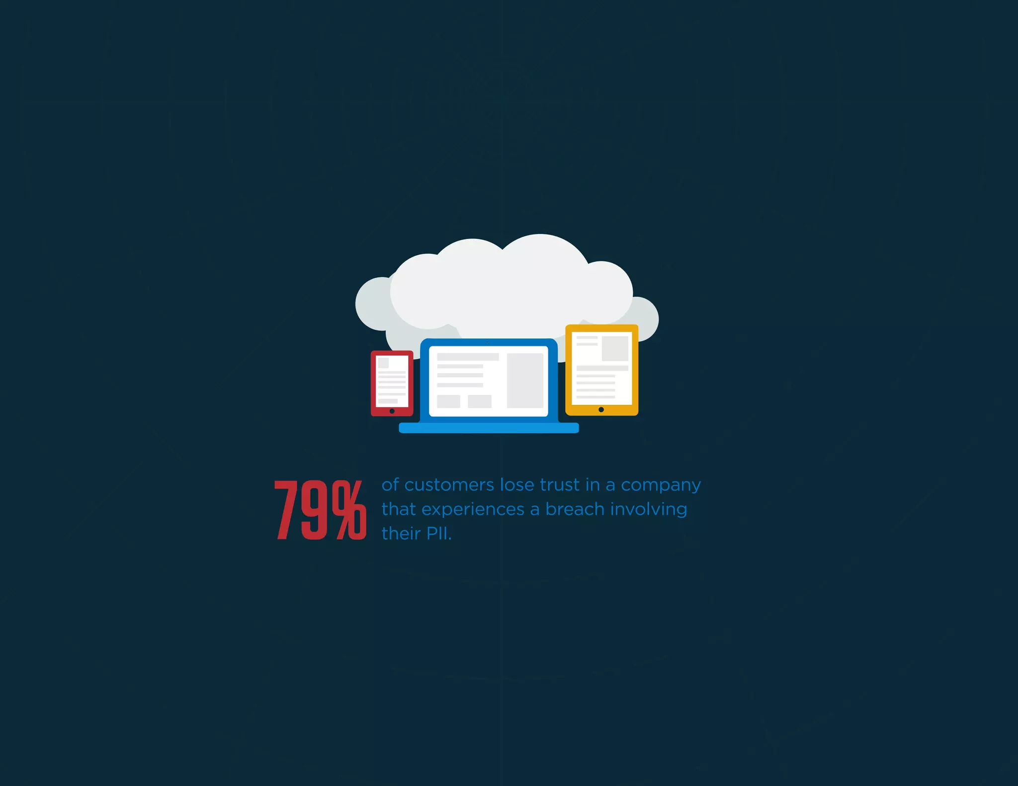 79%
of customers lose trust in a company
that experiences a breach involving
their PII.
 