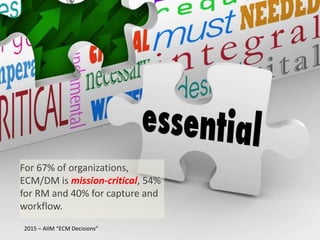 More than half of
organizations (52%)
are working towards
a company-wide ECM
capability, but only
14% have completed
it.
2015	
  –	
  AIIM	
  “ECM	
  Decisions”	
  
 