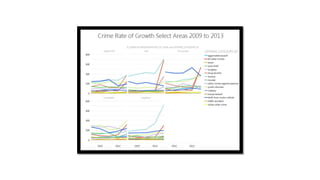 Where is crime growing fastest in Denver Colorado