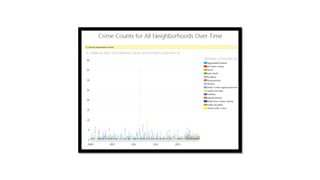 Where is crime growing fastest in Denver Colorado