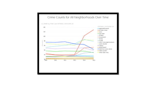 Where is crime growing fastest in Denver Colorado