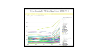Where is crime growing fastest in Denver Colorado