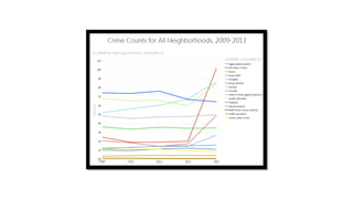 Where is crime growing fastest in Denver Colorado