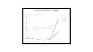 Where is crime growing fastest in Denver Colorado