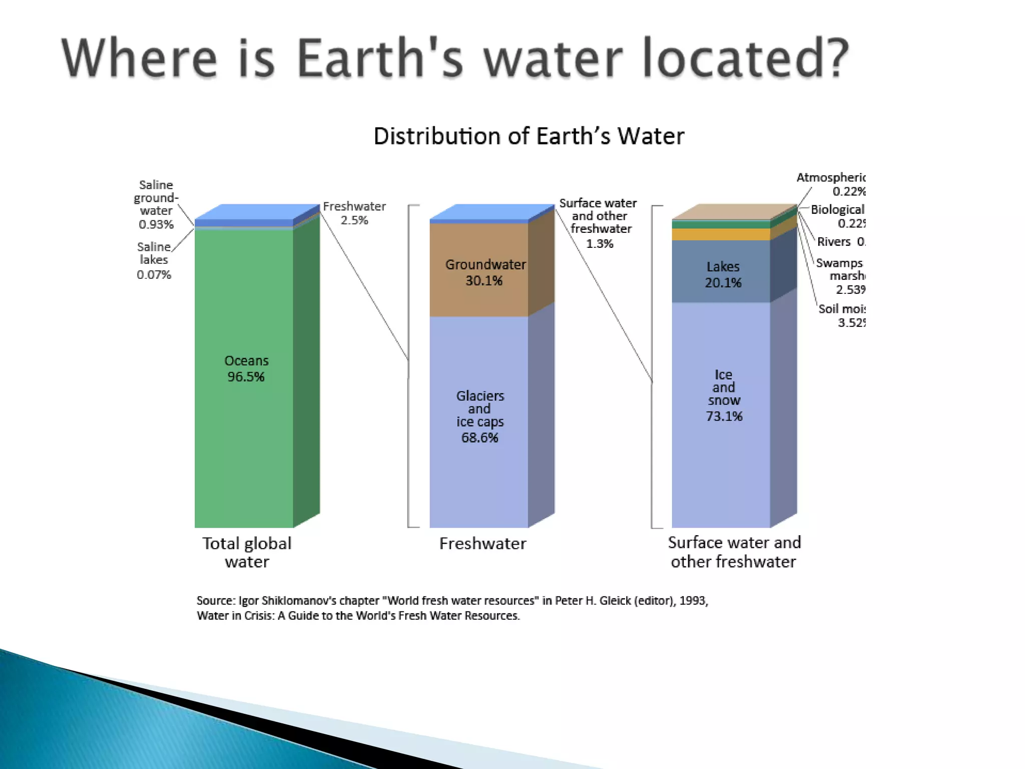 Where is earth's water located | PPTX