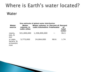 Where is earth's water located | PPTX